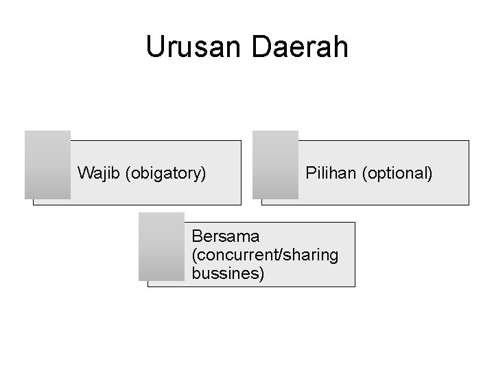 Urusan Daerah Wajib (obigatory) Pilihan (optional) Bersama (concurrent/sharing bussines) 