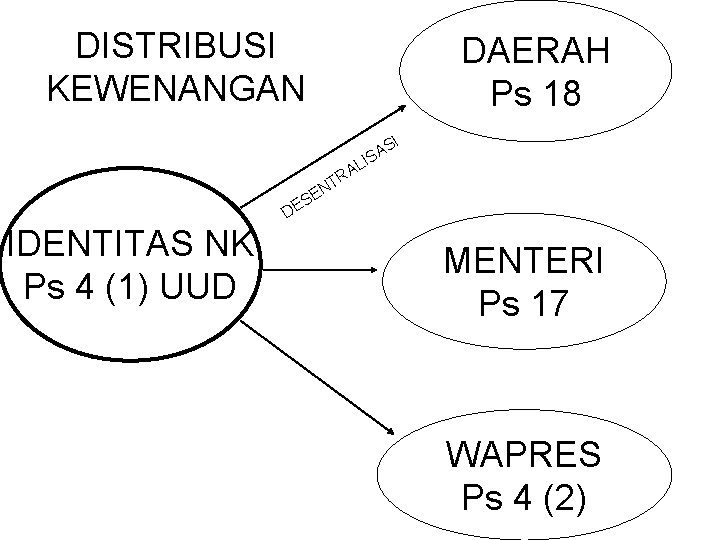 DISTRIBUSI KEWENANGAN DAERAH Ps 18 SI A S NT E S DE IDENTITAS NK