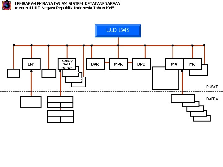3 LEMBAGA-LEMBAGA DALAM SISTEM KETATANEGARAAN menurut UUD Negara Republik Indonesia Tahun 1945 UUD 1945