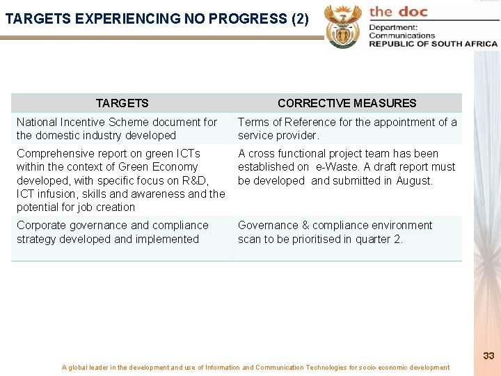 TARGETS EXPERIENCING NO PROGRESS (2) TARGETS National Incentive Scheme document for the domestic industry