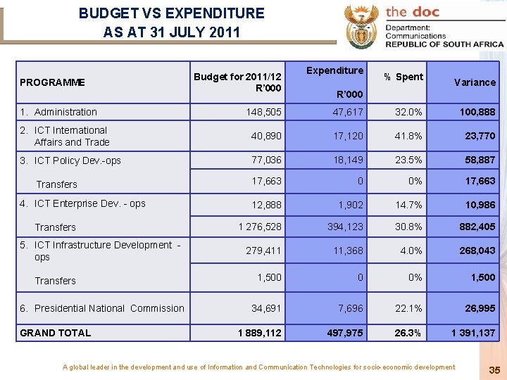BUDGET VS EXPENDITURE AS AT 31 JULY 2011 PROGRAMME 1. Administration Budget for 2011/12