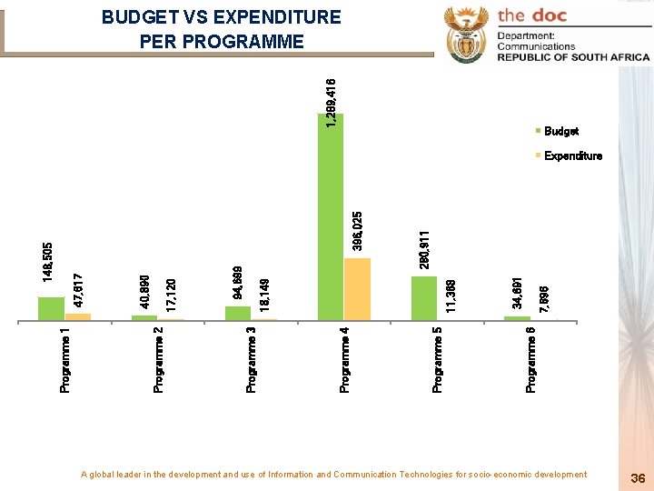 1, 289, 416 BUDGET VS EXPENDITURE PER PROGRAMME Budget 7, 696 Programme 6 11,
