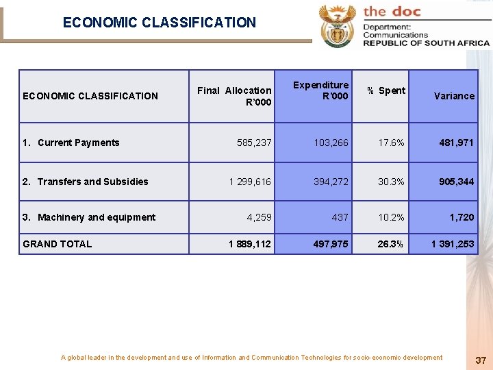 ECONOMIC CLASSIFICATION 1. Current Payments 2. Transfers and Subsidies 3. Machinery and equipment GRAND