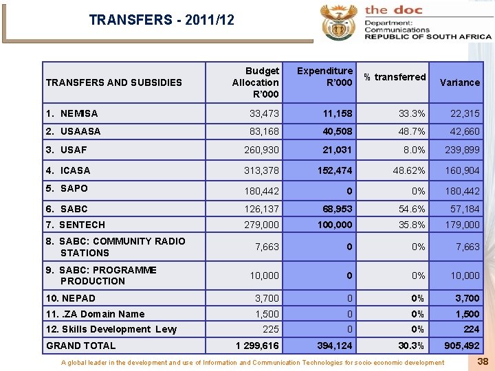 TRANSFERS - 2011/12 Budget Allocation R’ 000 Expenditure R’ 000 % transferred 1. NEMISA