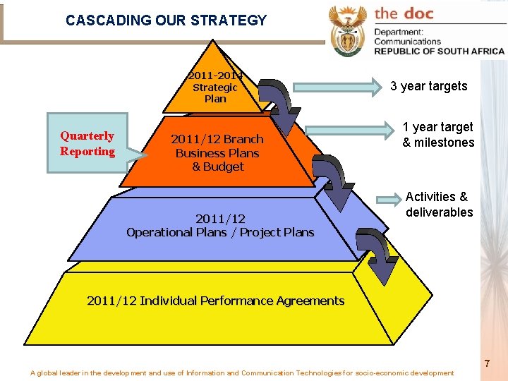 CASCADING OUR STRATEGY 2011 -2014 Strategic Plan Quarterly Reporting 2011/12 Branch Business Plans &