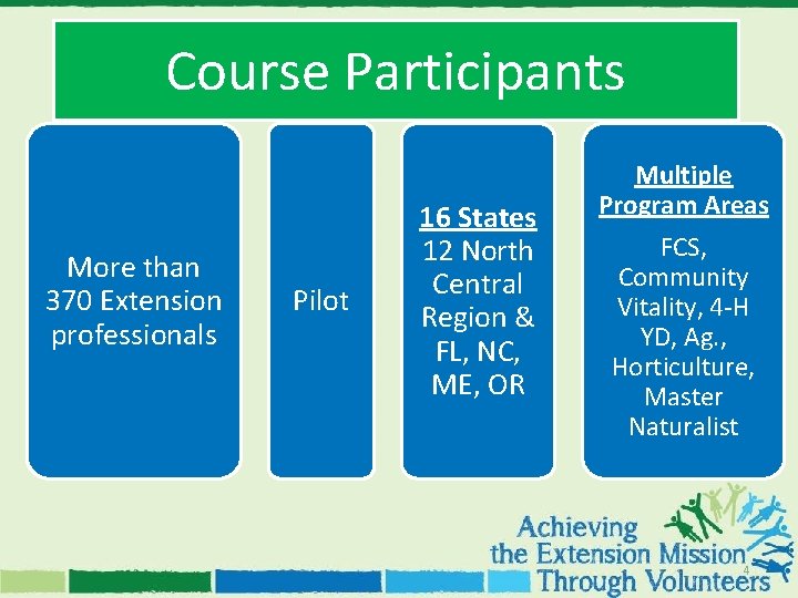 Course Participants More than 370 Extension professionals Pilot 16 States 12 North Central Region