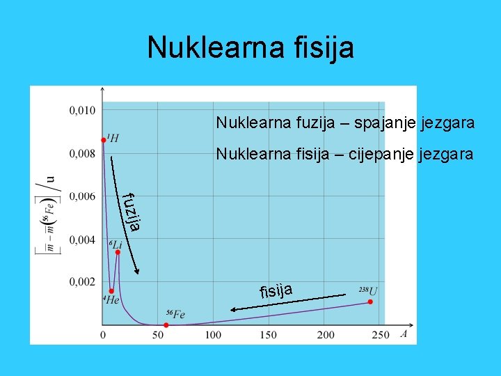 Nuklearna fisija Nuklearna fuzija – spajanje jezgara Nuklearna fisija – cijepanje jezgara fuzija fisija