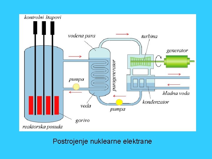 Postrojenje nuklearne elektrane 