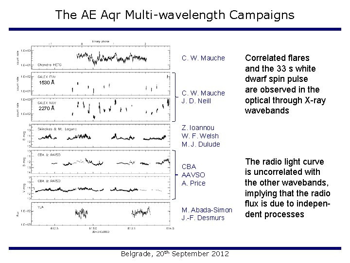 The Ae Aqr Multiwavelength Campaigns Zach Ioannou Squ