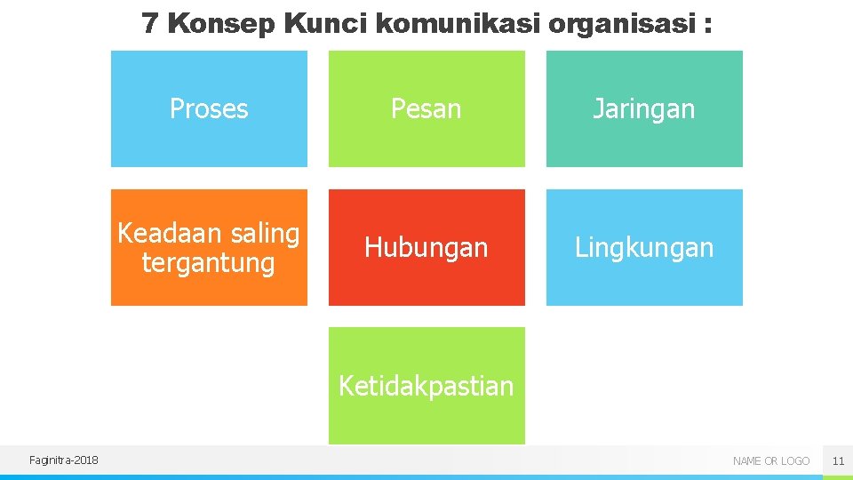 7 Konsep Kunci komunikasi organisasi : Proses Pesan Jaringan Keadaan saling tergantung Hubungan Lingkungan