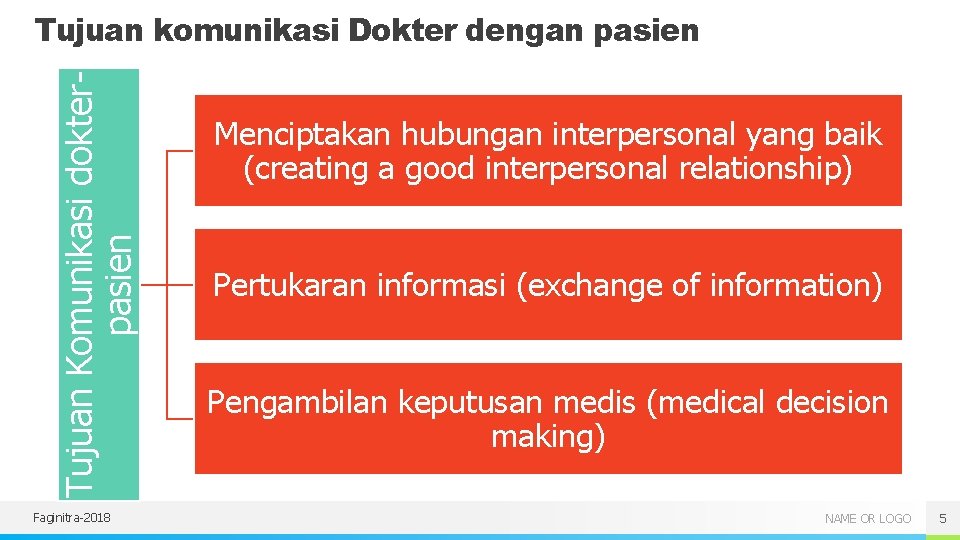 Tujuan Komunikasi dokterpasien Tujuan komunikasi Dokter dengan pasien Faginitra-2018 Menciptakan hubungan interpersonal yang baik