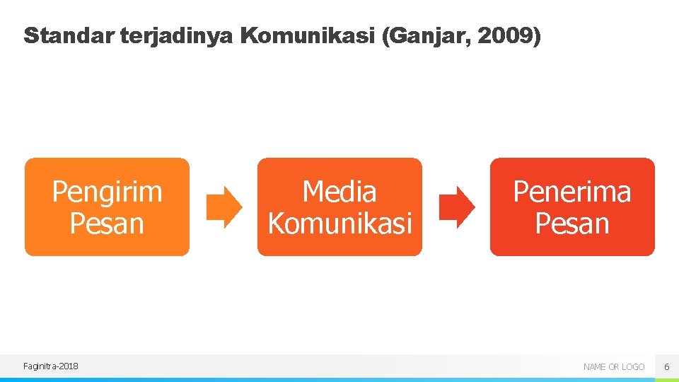 Standar terjadinya Komunikasi (Ganjar, 2009) Pengirim Pesan Faginitra-2018 Media Komunikasi Penerima Pesan NAME OR