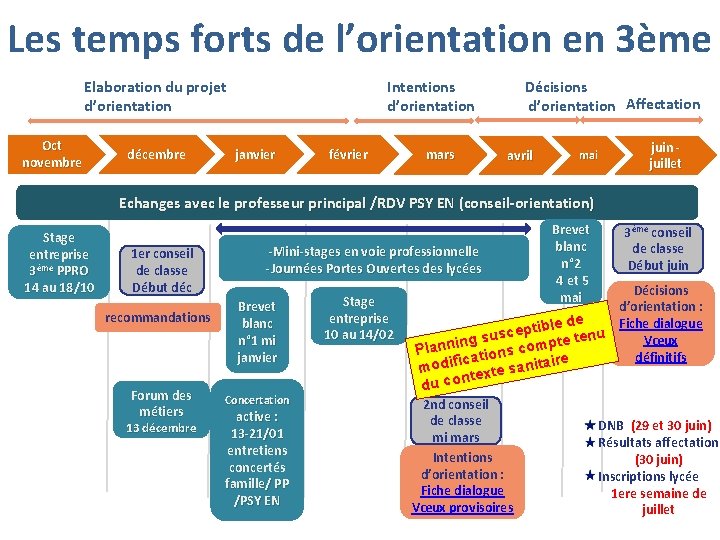 Les temps forts de l’orientation en 3ème Elaboration du projet d’orientation Oct novembre décembre