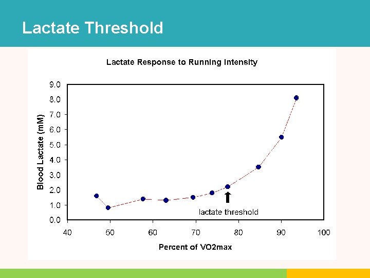 Lactate Threshold Lactate Threshold