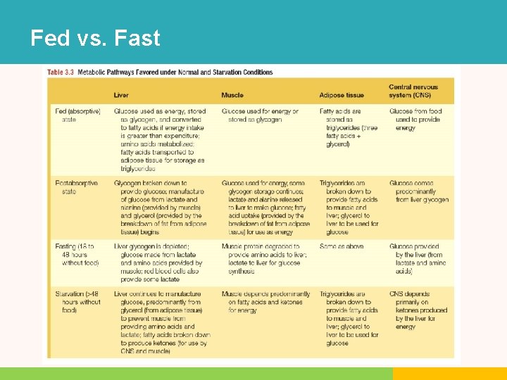 Fed vs. Fast Fed vs. Fast