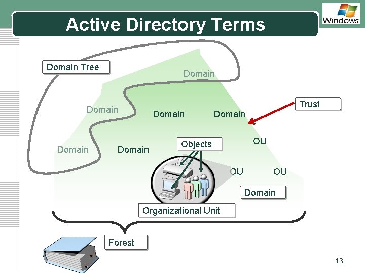 LOGO Active Directory Terms Domain Tree Domain Domain Trust Domain OU Objects OU OU