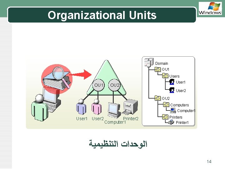 LOGO Organizational Units Domain OU 1 Users OU 1 User 1 OU 2 User