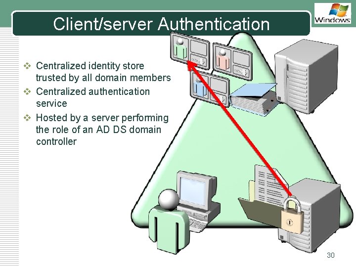 Client/server Authentication LOGO v Centralized identity store trusted by all domain members v Centralized