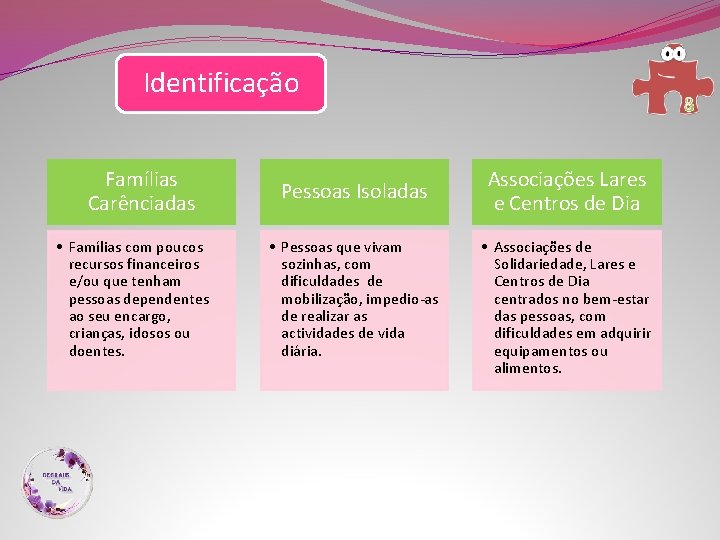 Identificação Famílias Carênciadas • Famílias com poucos recursos financeiros e/ou que tenham pessoas dependentes