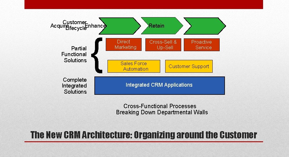 Customer Acquire Lifecycle. Enhance Partial Functional Solutions Complete Integrated Solutions { Retain Direct Marketing Customer Acquire Lifecycle. Enhance Partial Functional Solutions Complete Integrated Solutions { Retain Direct Marketing