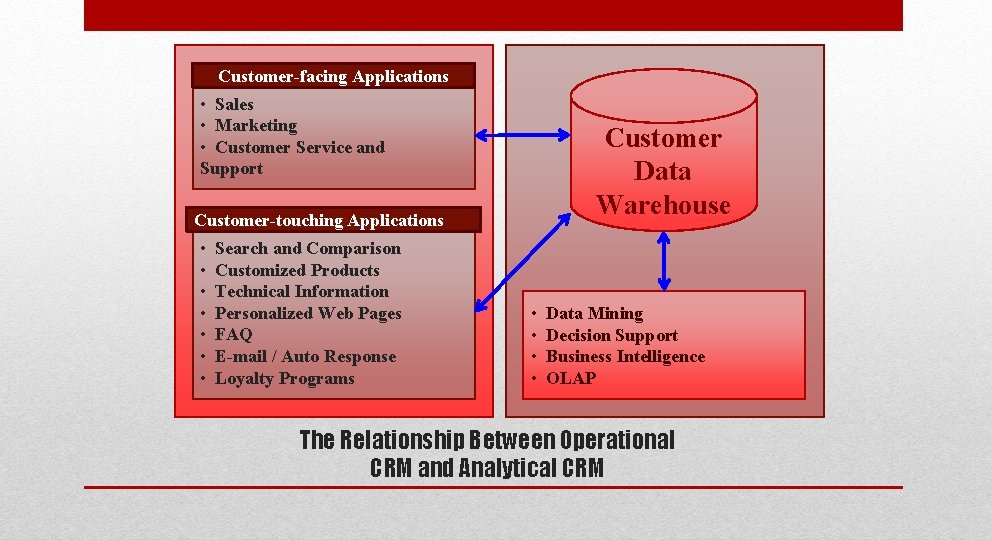Customer-facing Applications • Sales • Marketing • Customer Service and Support Customer Data Warehouse Customer-facing Applications • Sales • Marketing • Customer Service and Support Customer Data Warehouse