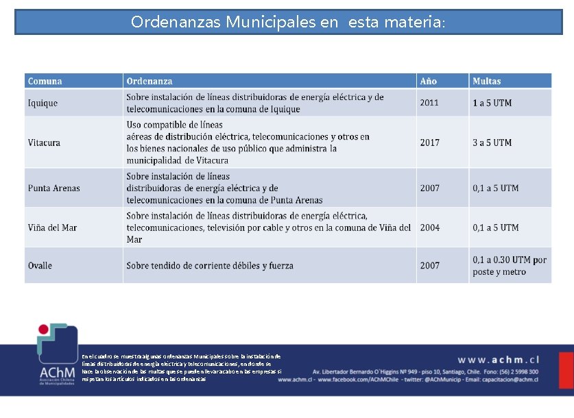 Ordenanzas Municipales en esta materia: En el cuadro se muestra algunas ordenanzas Municipales sobre