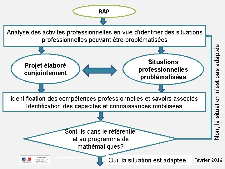 RAP Situations professionnelles problématisées Projet élaboré conjointement Identification des compétences professionnelles et savoirs associés