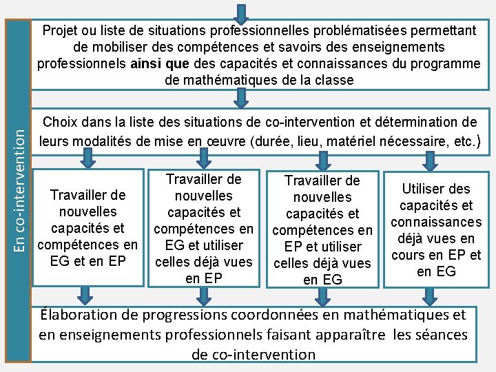 En co-intervention Projet ou liste de situations professionnelles problématisées permettant de mobiliser des compétences