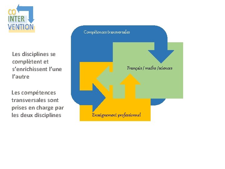 Compétences transversales Les disciplines se complètent et s’enrichissent l’une l’autre Les compétences transversales sont