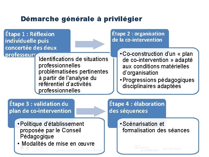 Démarche générale à privilégier Étape 1 : Réflexion individuelle puis concertée des deux professeurs