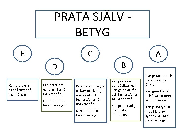 PRATA SJÄLV BETYG E C B D Kan prata om egna åsikter så man