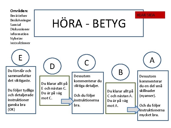 Områden: Berättelser Beskrivningar Samtal Diskussioner Information Nyheter Instruktioner E Du förstår och sammanfattar det