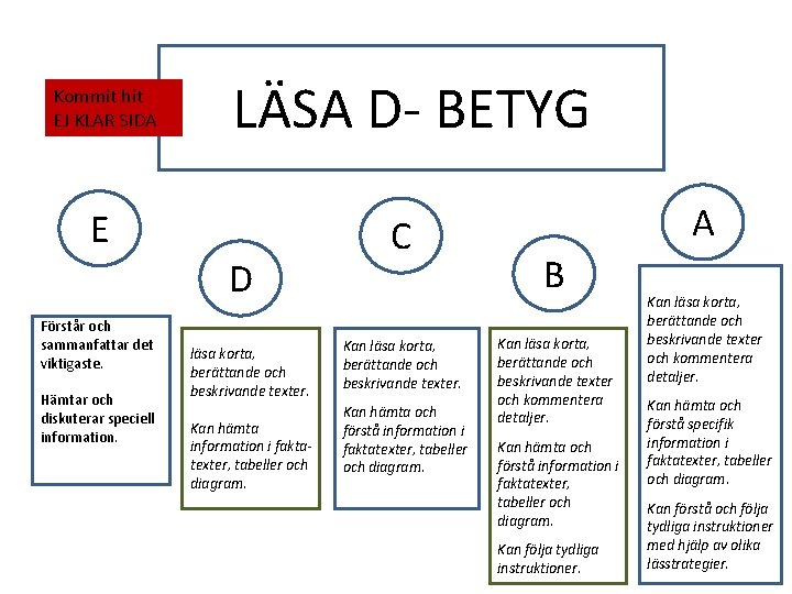 Kommit hit EJ KLAR SIDA LÄSA D- BETYG E D Förstår och sammanfattar det