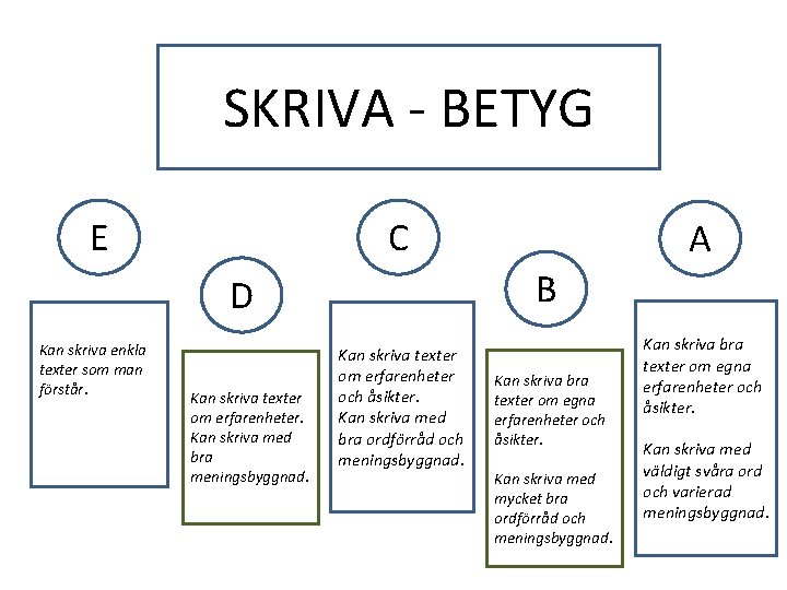 SKRIVA - BETYG E C B D Kan skriva enkla texter som man förstår.