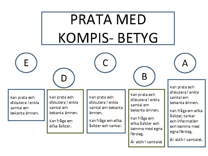 PRATA MED KOMPIS- BETYG E C B D Kan prata och diskutera i enkla