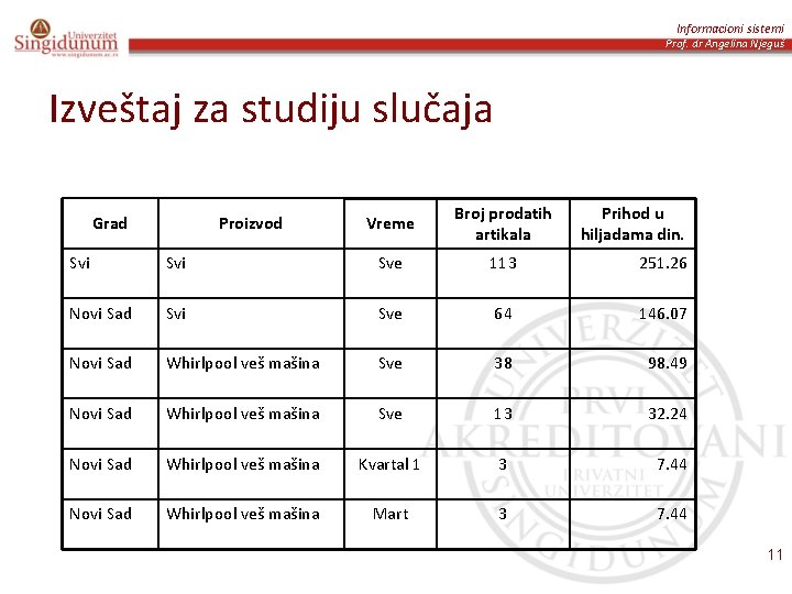 Informacioni sistemi Prof. dr Angelina Njeguš Izveštaj za studiju slučaja Grad Proizvod Vreme Broj