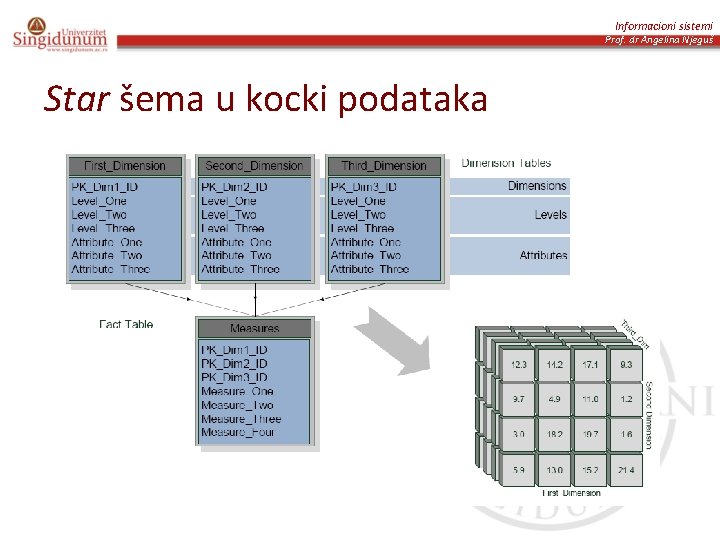 Informacioni sistemi Prof. dr Angelina Njeguš Star šema u kocki podataka 