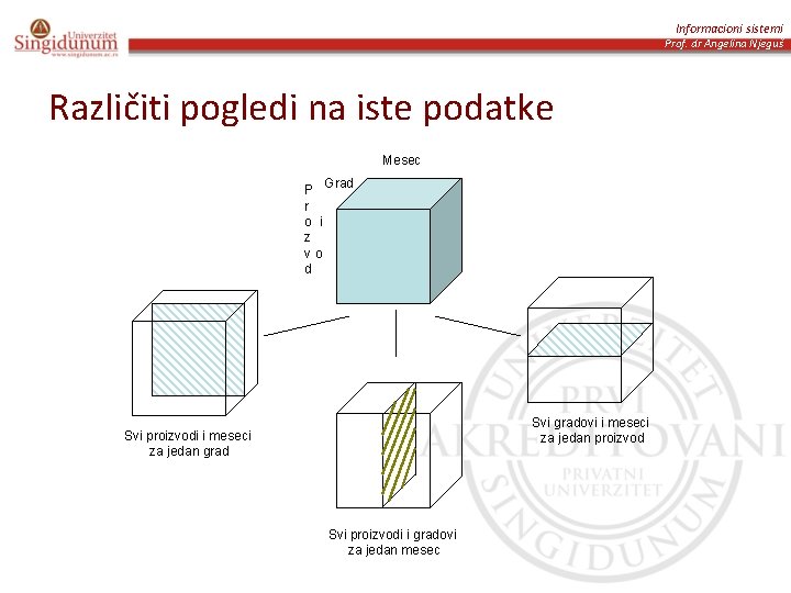 Informacioni sistemi Prof. dr Angelina Njeguš Različiti pogledi na iste podatke Mesec P Grad