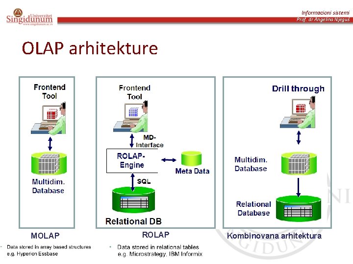 Informacioni sistemi Prof. dr Angelina Njeguš OLAP arhitekture MOLAP ROLAP Kombinovana arhitektura 