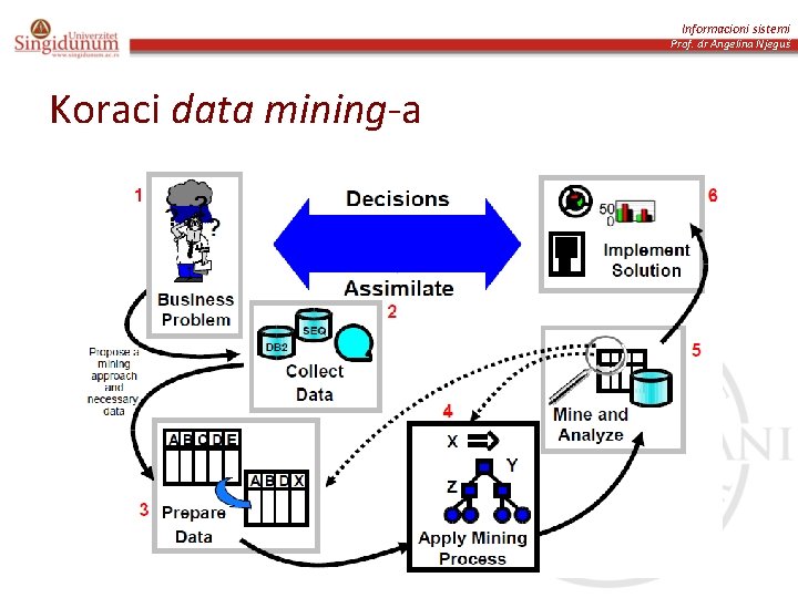 Informacioni sistemi Prof. dr Angelina Njeguš Koraci data mining-a 