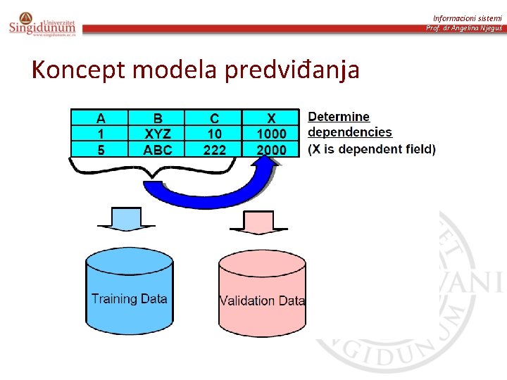 Informacioni sistemi Prof. dr Angelina Njeguš Koncept modela predviđanja 