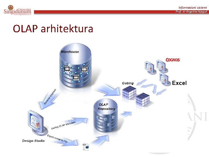 Informacioni sistemi Prof. dr Angelina Njeguš OLAP arhitektura 