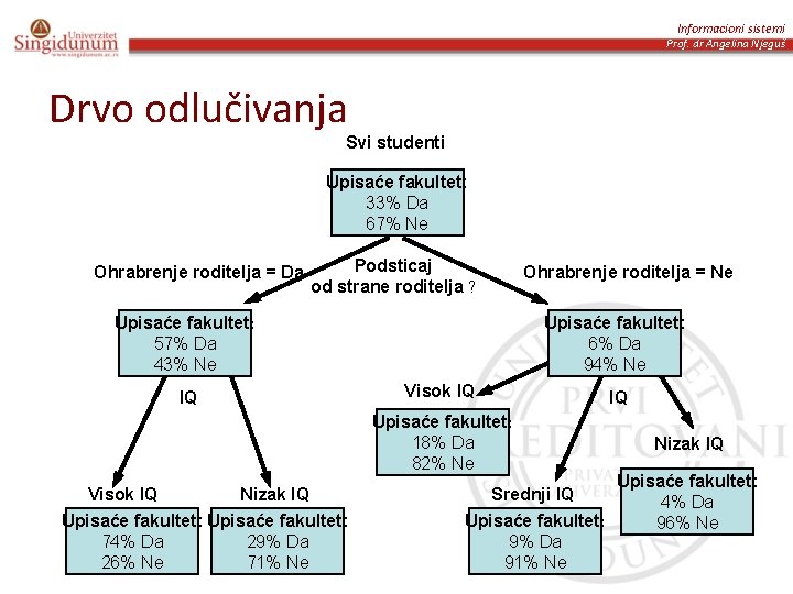 Informacioni sistemi Prof. dr Angelina Njeguš Drvo odlučivanja Svi studenti Upisaće fakultet: 33% Da