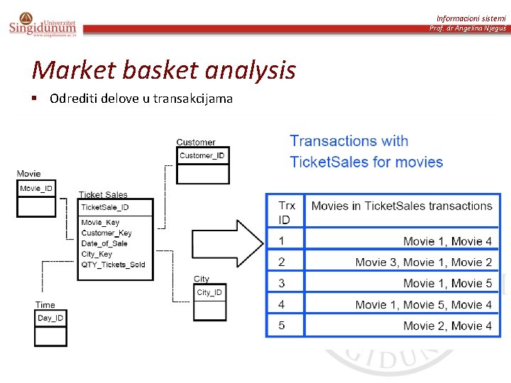 Informacioni sistemi Prof. dr Angelina Njeguš Market basket analysis § Odrediti delove u transakcijama