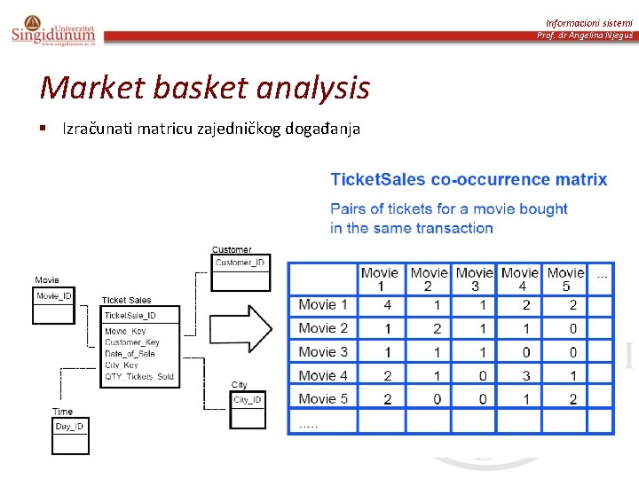 Informacioni sistemi Prof. dr Angelina Njeguš Market basket analysis § Izračunati matricu zajedničkog događanja