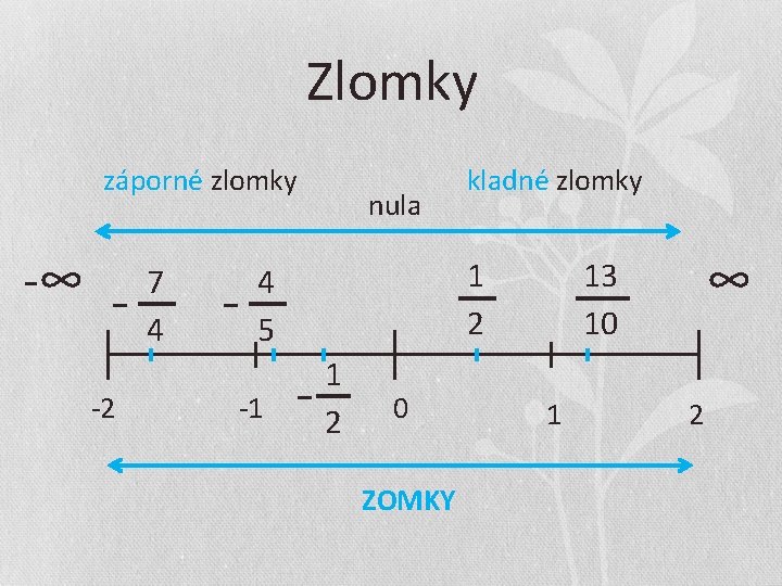 Zlomky záporné zlomky -∞ 7 4 -2 nula 1 2 4 5 -1 kladné