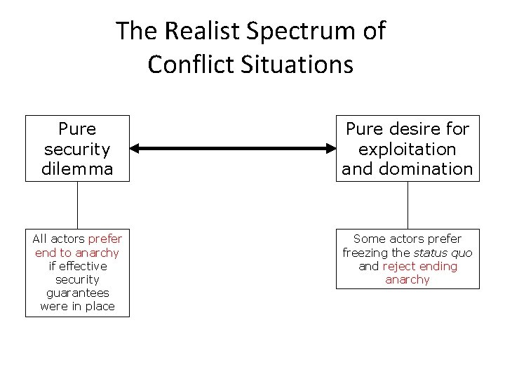 The Realist Spectrum of Conflict Situations Pure security dilemma Pure desire for exploitation and