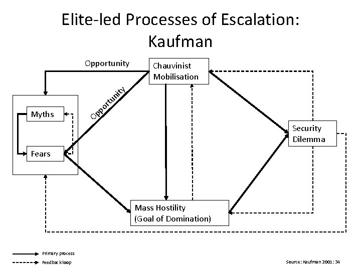 Elite-led Processes of Escalation: Kaufman Opportunity Myths Chauvinist Mobilisation ity n rtu po p