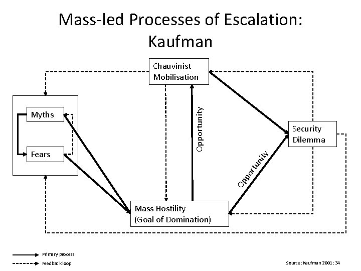 Mass-led Processes of Escalation: Kaufman y Op po Fears Security Dilemma rtu nit Myths