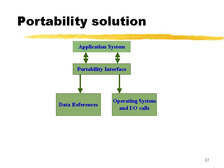 Portability solution Application System Portability Interface Data References Operating System and I/O calls 67